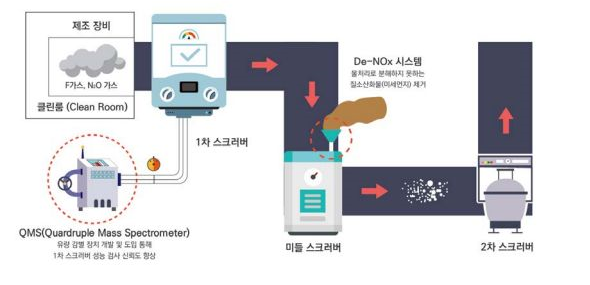 반도체 생산 공정에서의 공정가스 처리