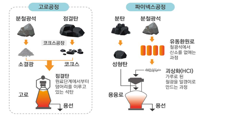 고로 공정과 파이넥스 공정의 차이