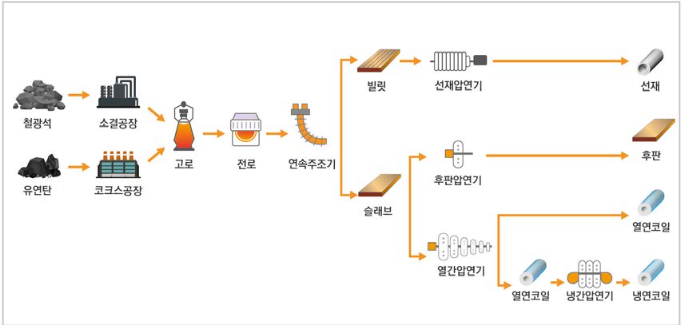 전로를 이용한 조강 반제품 생산공정