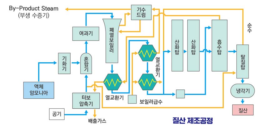 질산 생산공정