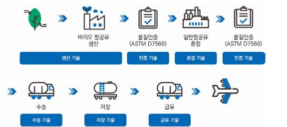 바이오항공유의 생산과정
