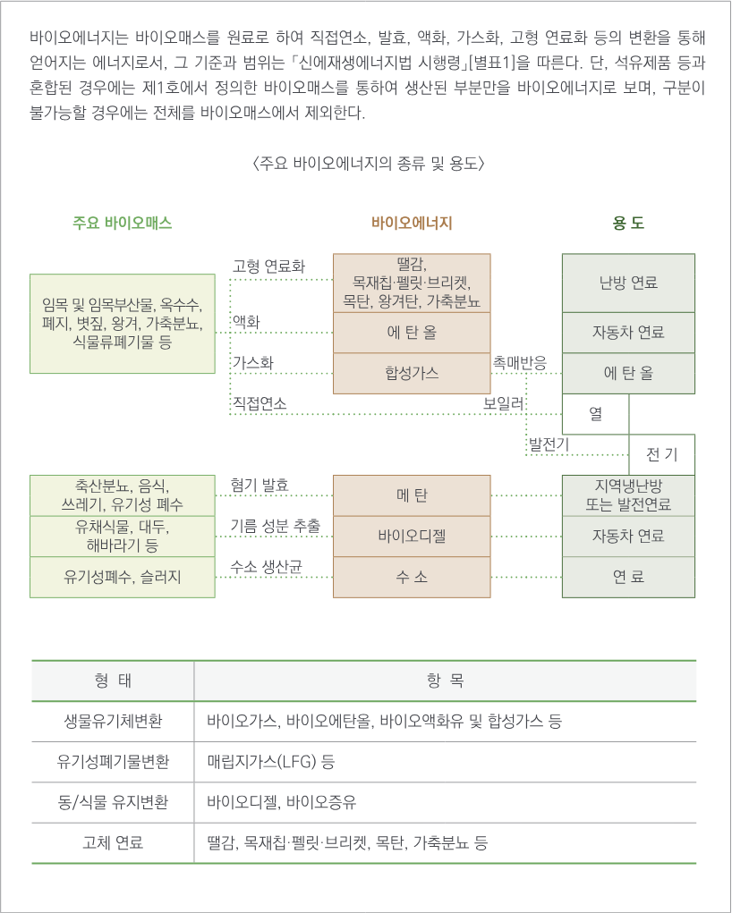 바이오에너지의 종류 및 용도