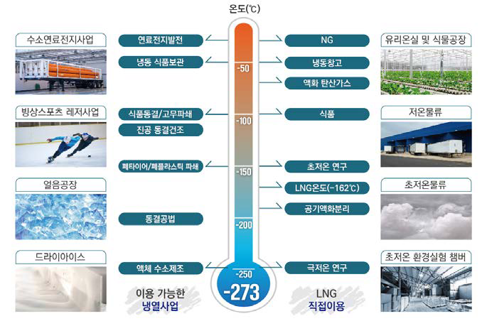 냉열 기반 에너지 생산