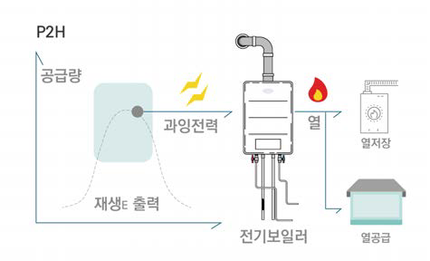 전기에너지를 열에너지로 전환