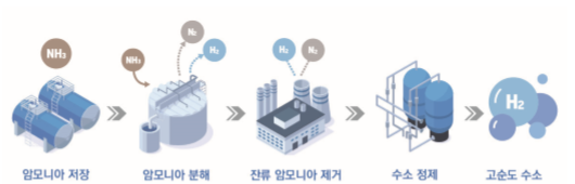 암모니아로부터 수소 생산