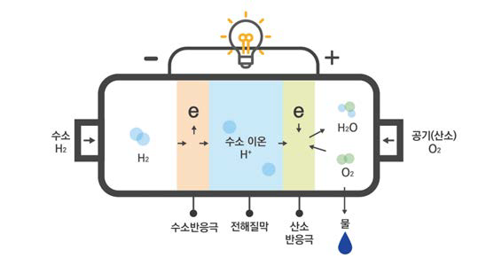 수소연료전지
