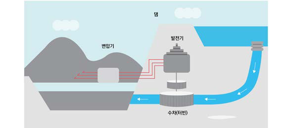 수력에너지