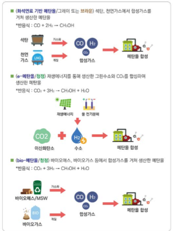 메탄올 생산방식