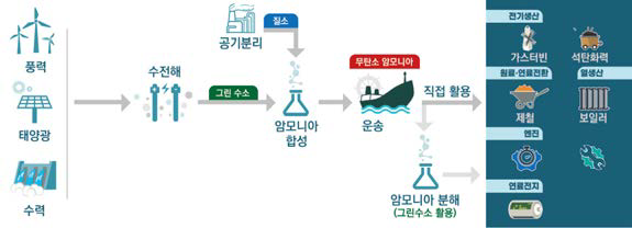 암모니아-LNG 혼소 발전