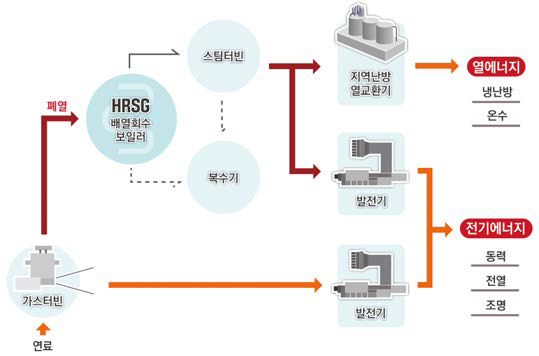 폐열 기반 에너지 생산