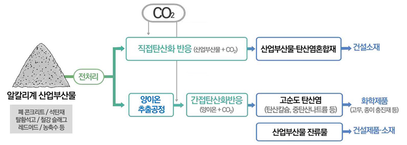이산화탄소 광물탄산화 기술 개념도