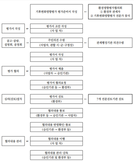 기후변화영향평가 협의 절차