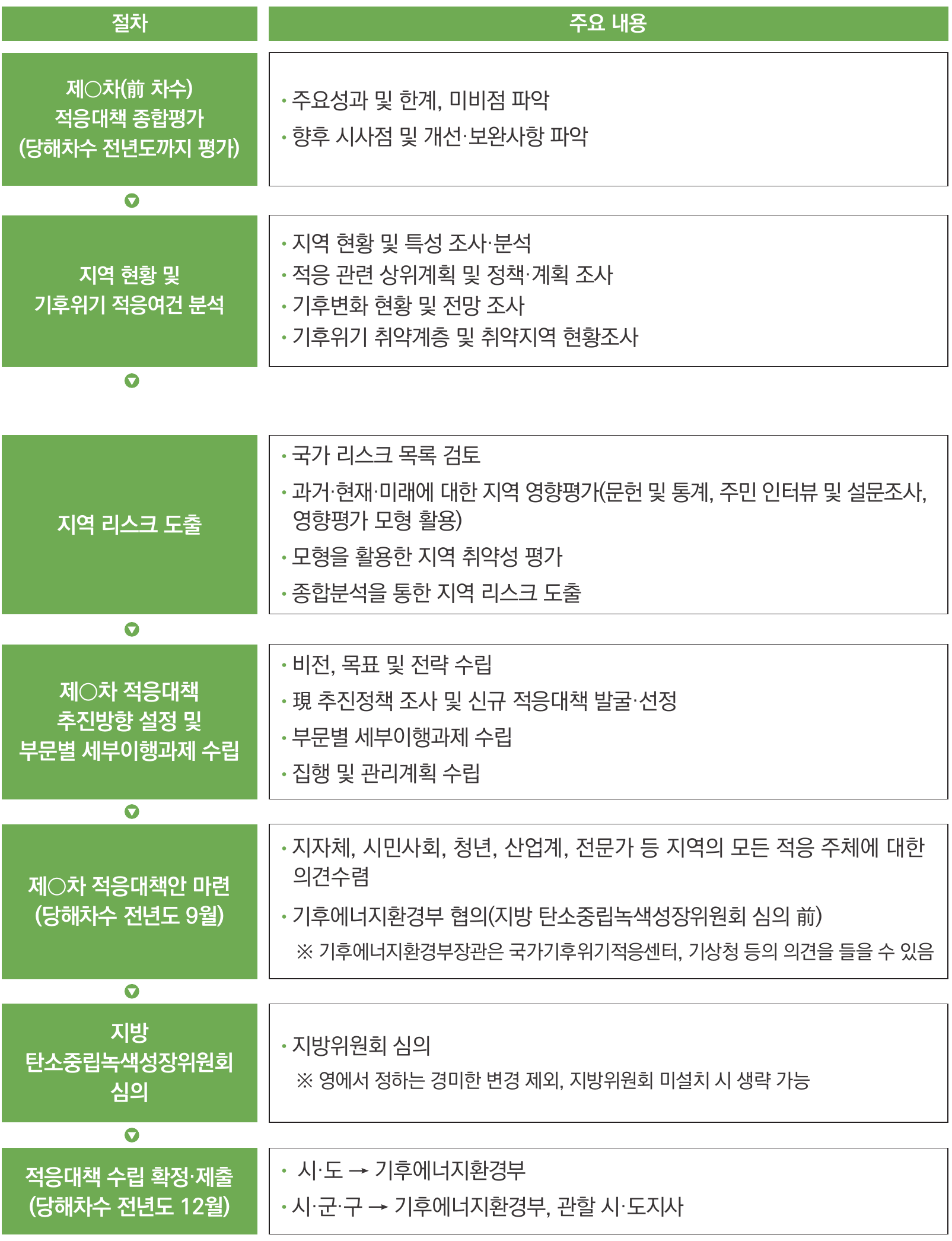 지방 기후위기 적응대책 수립 절차