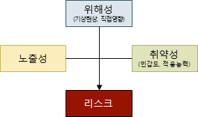 리스크 개념