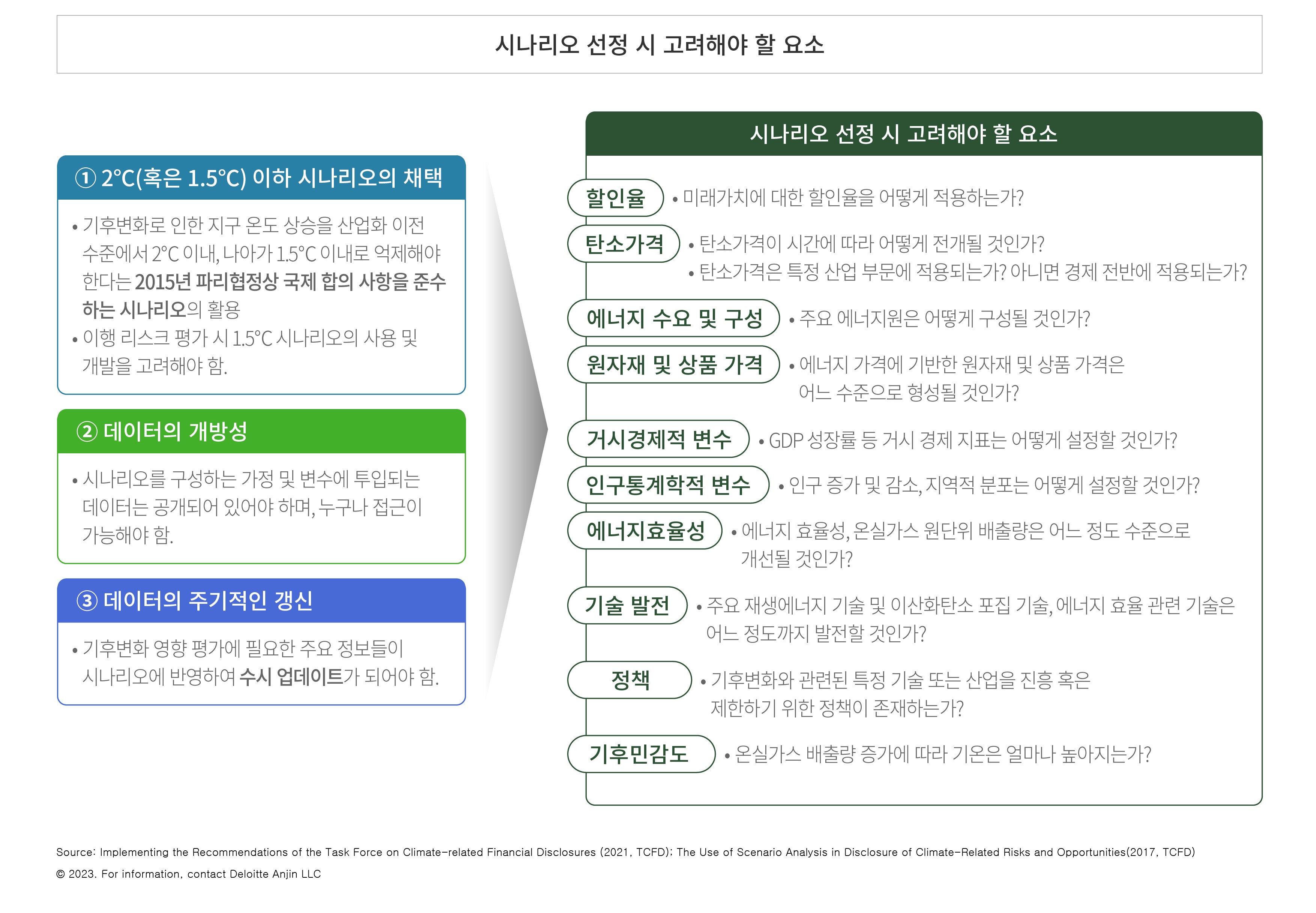 시나리오 선정 시 고려해야 할 요소는 기후변화 관련 시나리오를 수립할 때 필수적으로 고려해야 할 항목들을 설명하고 있습니다.
								먼저, 기후변화로 인한 지구 온도 상승을 산업화 이전 수준에서 2°C 이하, 나아가 1.5°C 이하로 억제해야 한다는 2015년 파리협정의 국제 합의 사항을 준수하는 시나리오를 채택하는 것이 중요합니다.
								이때, 기후 리스크 평가에서는 1.5°C 시나리오의 활용을 고려해야 합니다.
								또한, 시나리오를 구성하는 가정과 변수에 투입되는 데이터는 공개되어 누구나 접근할 수 있어야 하며, 기후변화 영향을 평가하는 데 필요한 주요 정보들은 시나리오에 반영되어 수시로 업데이트되어야 합니다.
								시나리오 선정 시에는 할인율, 탄소가격, 에너지 수요 및 구성, 원자재 및 상품 가격 등 여러 요소도 고려해야 합니다.
								할인율은 미래 가치에 어떻게 적용할지를 결정하는 부분이며, 탄소가격은 시간의 흐름에 따라 어떻게 설정할지와 특정 산업 혹은 경제 전반에 적용할지를 포함합니다.
								에너지 수요와 구성에서는 주요 에너지원이 어떻게 구성될 것인지 결정해야 하며, 원자재 및 상품 가격은 에너지 가격을 기반으로 설정해야 합니다.
								거시경제적 변수와 인구통계학적 변수도 중요한데, GDP 성장률과 같은 거시경제 지표 설정과 인구 증가, 감소, 지역적 분포를 어떻게 반영할지 고민이 필요합니다.
								에너지효율성은 에너지 효율성 개선과 온실가스 원단위 배출량 감소 수준을, 기술 발전은 주요 재생에너지 및 포집 기술, 에너지 효율 관련 기술의 발전 수준을 설정해야 합니다.
								또한, 기후변화와 관련된 특정 기술 또는 산업에 제한을 두기 위한 정책이 있는지 고려해야 하며, 온실가스 배출 증가에 따라 기온 상승이 어느 정도까지 될 것인지 설정해야 합니다.
								이 자료는 기후 관련 재무 위험과 기회 공개에 관한 시나리오 분석 가이드라인인 TCFD(Task Force on Climate-related Financial Disclosures)의 권고 사항에 기반하고 있으며, Deloitte Anjin LLC에서 제공한 자료입니다.