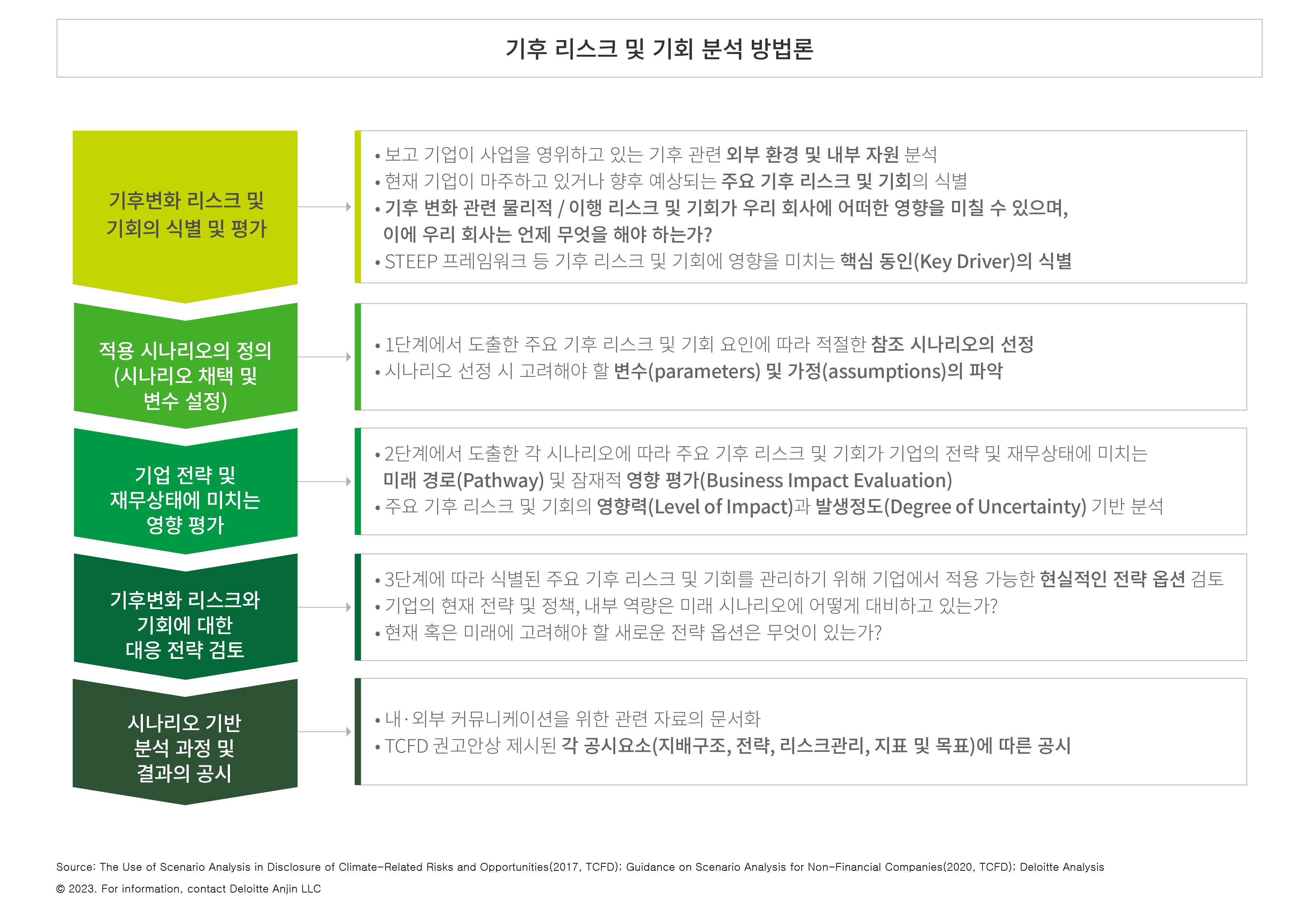 기후 리스크 및 기회 분석 방법론은 기업이 기후변화로 인해 발생할 수 있는 리스크와 기회를 체계적으로 분석하는 과정을 설명합니다.
							먼저, 기업이 사업을 운영하는 외부 환경과 내부 자원을 분석하여, 현재와 미래에 직면할 주요 기후 리스크와 기회를 식별합니다.
							이 단계에서는 기후 변화와 관련된 물리적 또는 이행 리스크와 기회가 기업에 어떤 영향을 미치는지 평가하며, 기업이 대응해야 할 시점과 방안을 파악합니다.
							또한 기후 리스크와 기회에 영향을 미치는 핵심 동인(Key Driver)을 식별하여 기업이 어떤 요소에 중점을 두어야 할지 정합니다.
							다음 단계에서는 1단계에서 도출된 주요 기후 리스크와 기회 요인에 적합한 시나리오를 선정합니다. 이때 시나리오를 정의할 때 필요한 변수와 가정을 설정하여, 시나리오가 현실적이고 실질적인 방향으로 구성될 수 있도록 합니다.
							3단계에서는 각 시나리오에 따라 주요 기후 리스크와 기회가 기업의 전략과 재무 상태에 미칠 수 있는 영향을 평가합니다.
							이 과정에서 미래 경로(Pathway)와 잠재적 영향을 평가하며, 리스크와 기회가 기업에 미칠 영향의 정도(Level of Impact)와 발생 가능성(발생정도, Degree of Uncertainty)을 기준으로 분석합니다.
							4단계에서는 식별된 기후 리스크와 기회를 관리하기 위해 현실적으로 적용 가능한 전략 옵션을 검토합니다. 기업은 현재의 전략, 정책, 내부 역량이 미래 시나리오에 대비하고 있는지를 평가하며, 향후 고려해야 할 새로운 전략 옵션도 탐색합니다.
							마지막 단계에서는 시나리오 기반 분석 과정과 결과를 내·외부에 커뮤니케이션하기 위해 문서화합니다.
							TCFD 권고사항에 따라 지배구조, 전략, 리스크 관리, 지표 및 목표를 기준으로 결과를 공시하여 투명성을 강화하고 이해관계자에게 기업의 기후변화 대응 전략을 명확하게 전달합니다.
							이 방법론은 TCFD(Task Force on Climate-related Financial Disclosures)의 권고사항을 기반으로 한 것으로, Deloitte Anjin LLC에서 제공한 자료를 참고하였습니다.