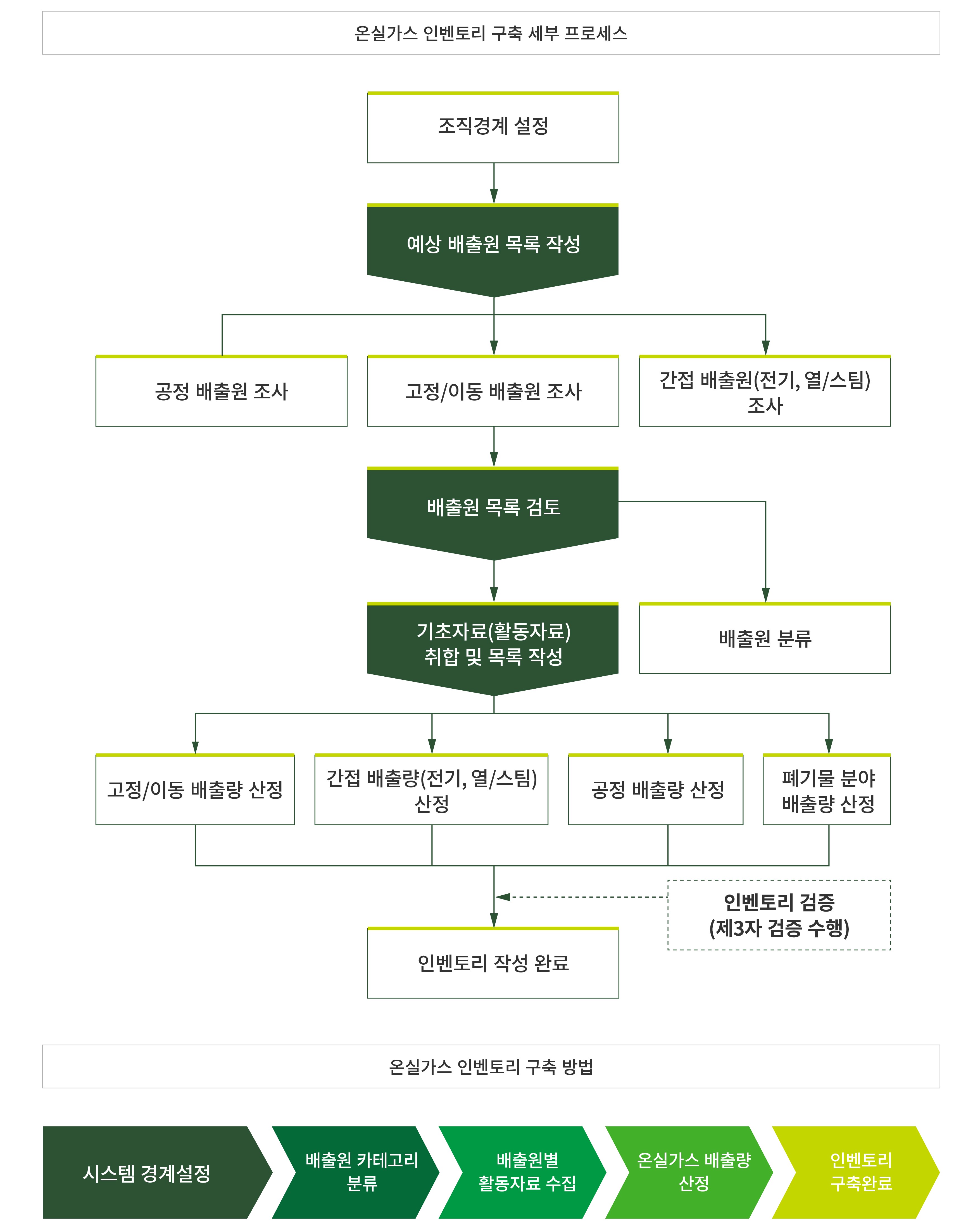 온실가스 인벤토리 구축도 예시