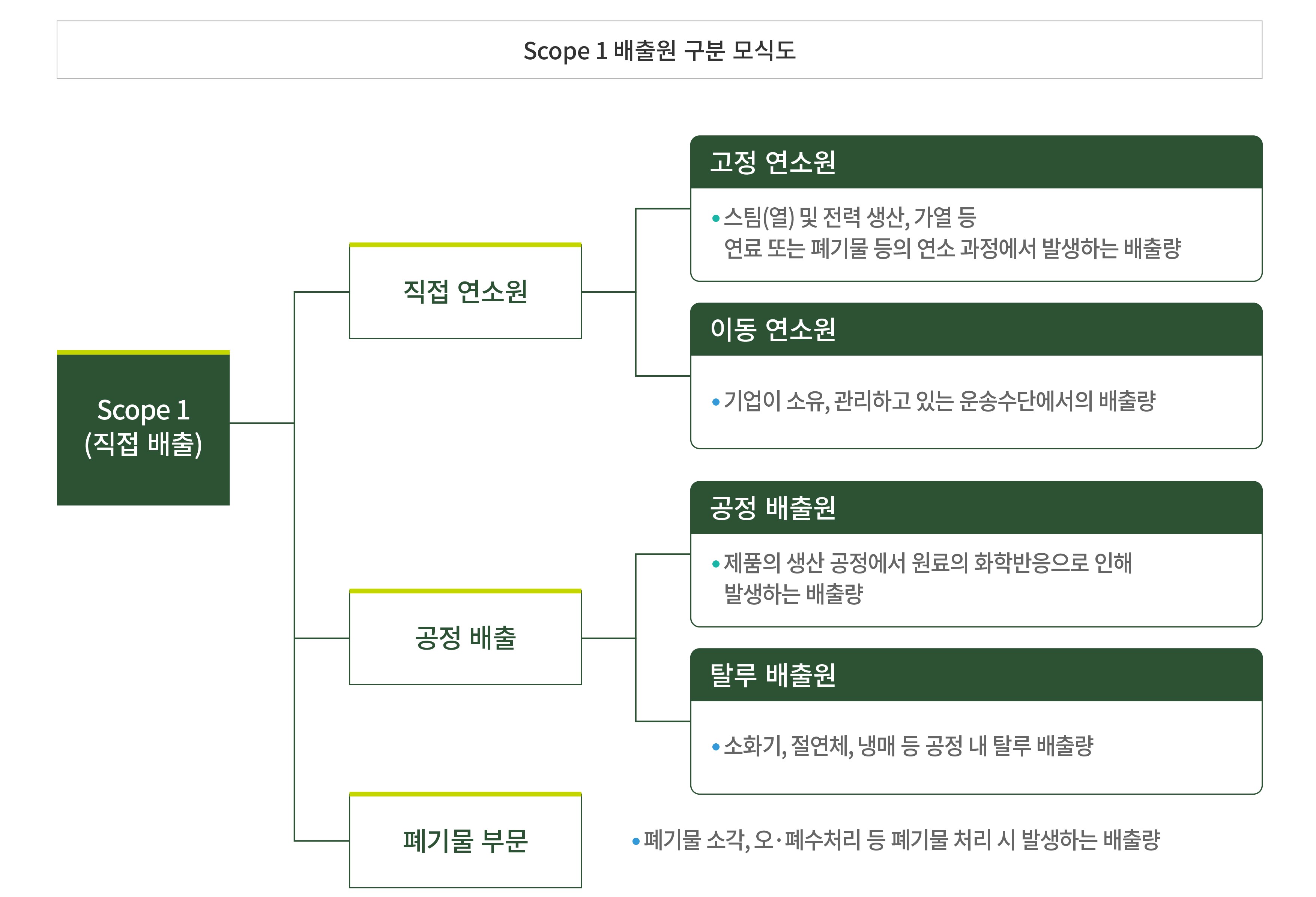 Scope 1 배출원 구분 모식도