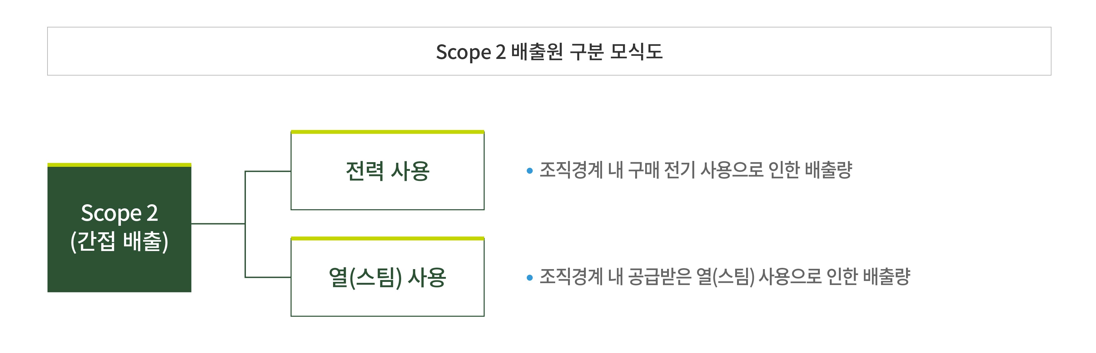 Scope 2 배출원 구분 모식도