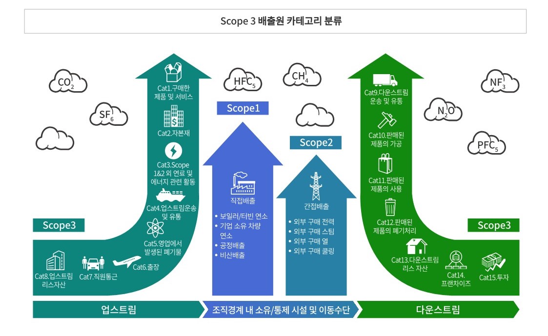 Scope 3 배출원 카테고리 분류