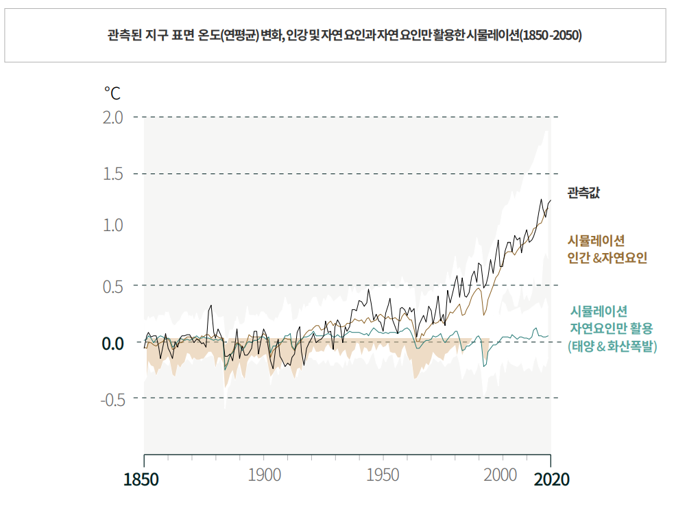 과거 170년 간 전 지구 지표면 온도변화 그래프입니다