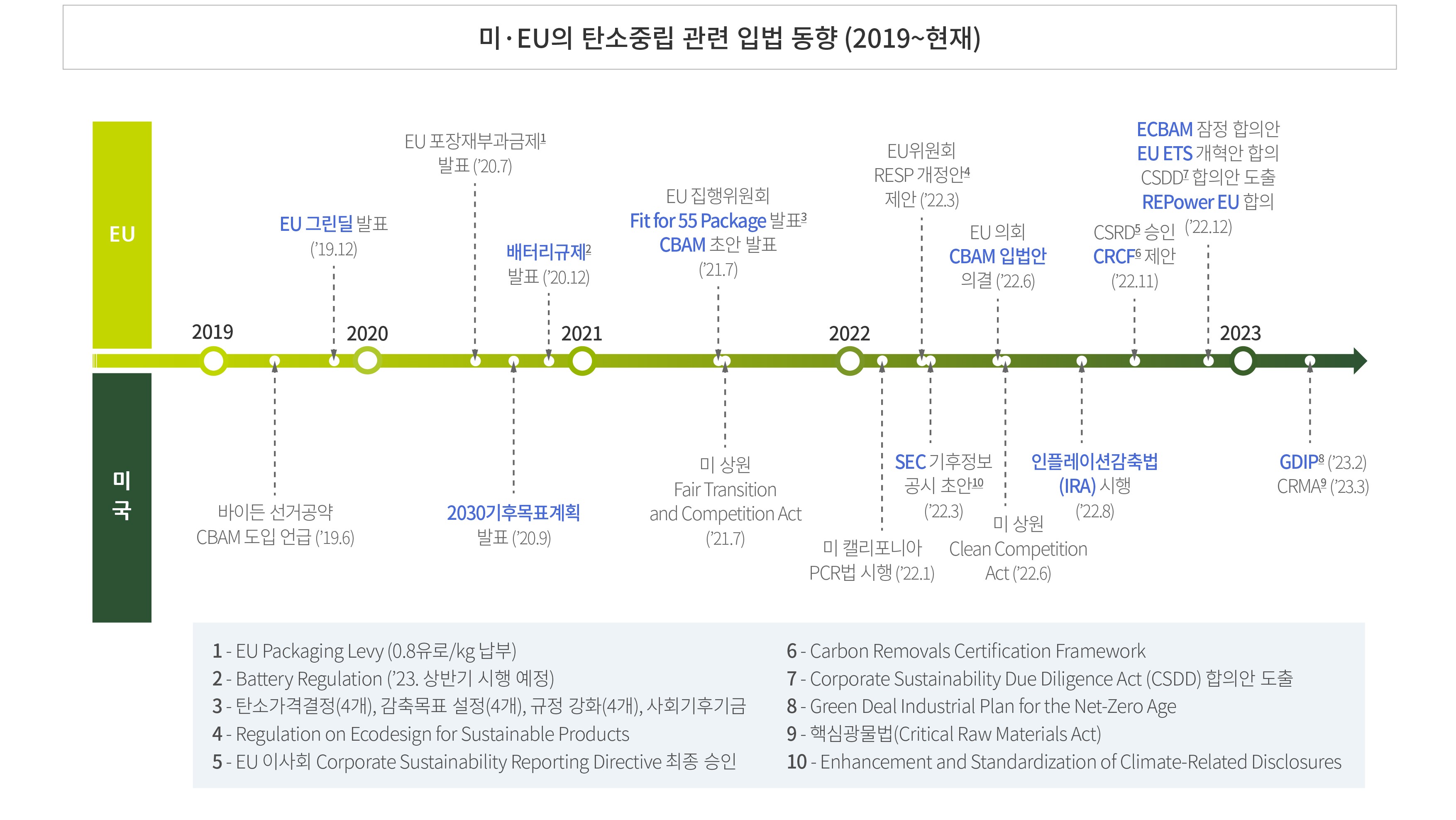 2019년 ~ 현재까지 미국/EU의 탄소중립 관련 입법 동향 표입니다