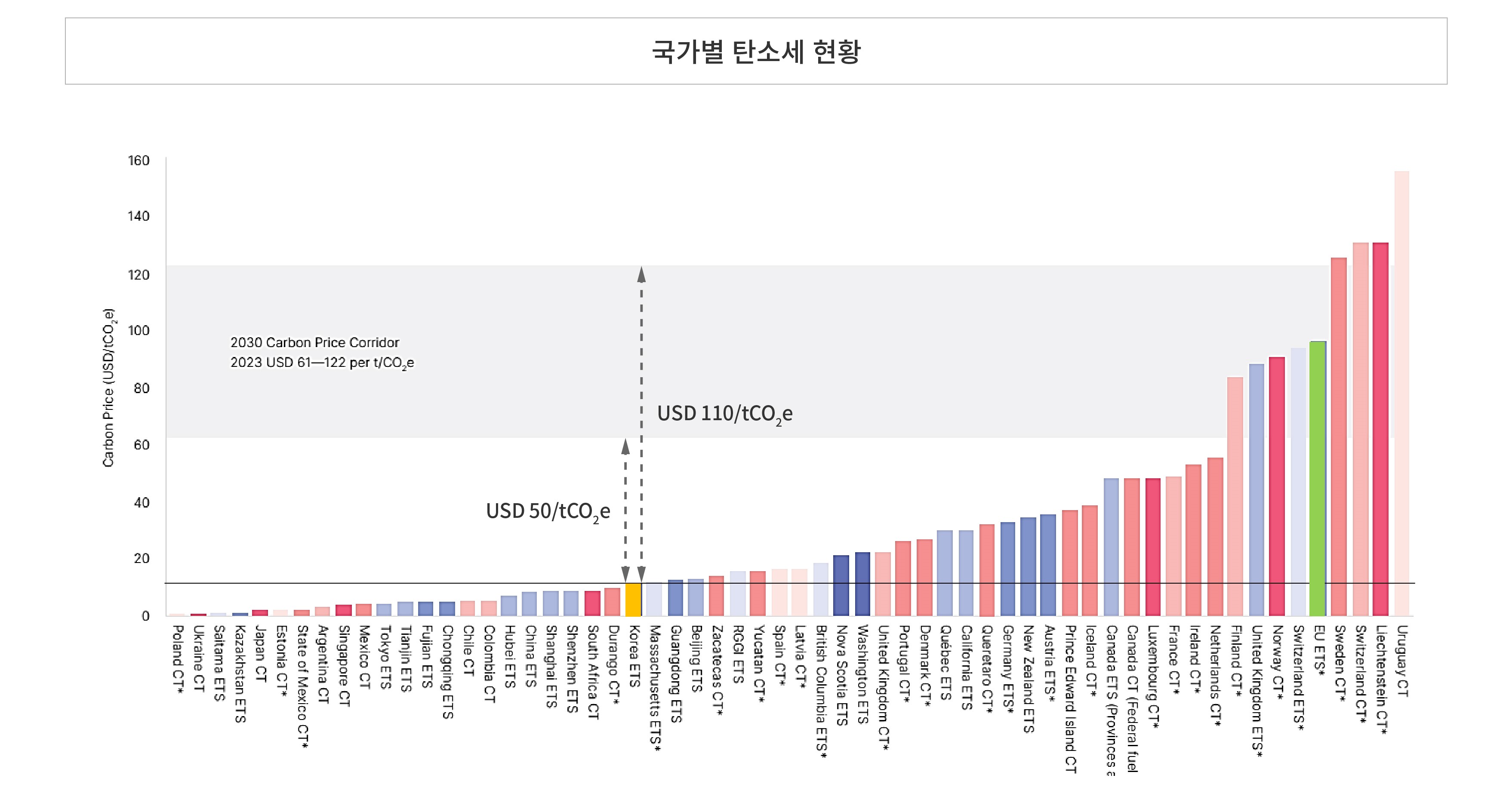 국가별 탄소세 현황 그래프입니다