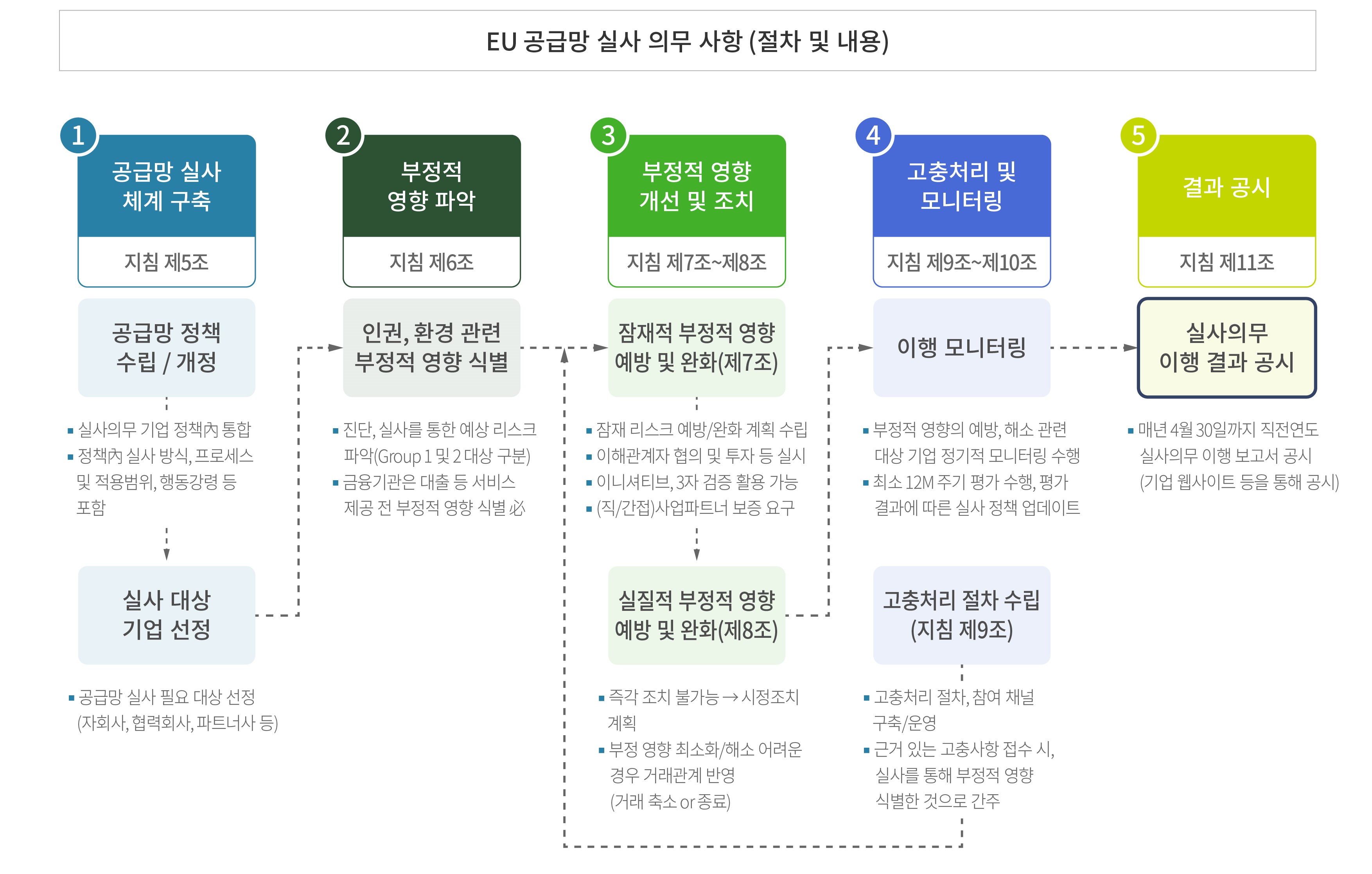 EU 공급망 실사 의무 사항(절차 및 내용) 입니다