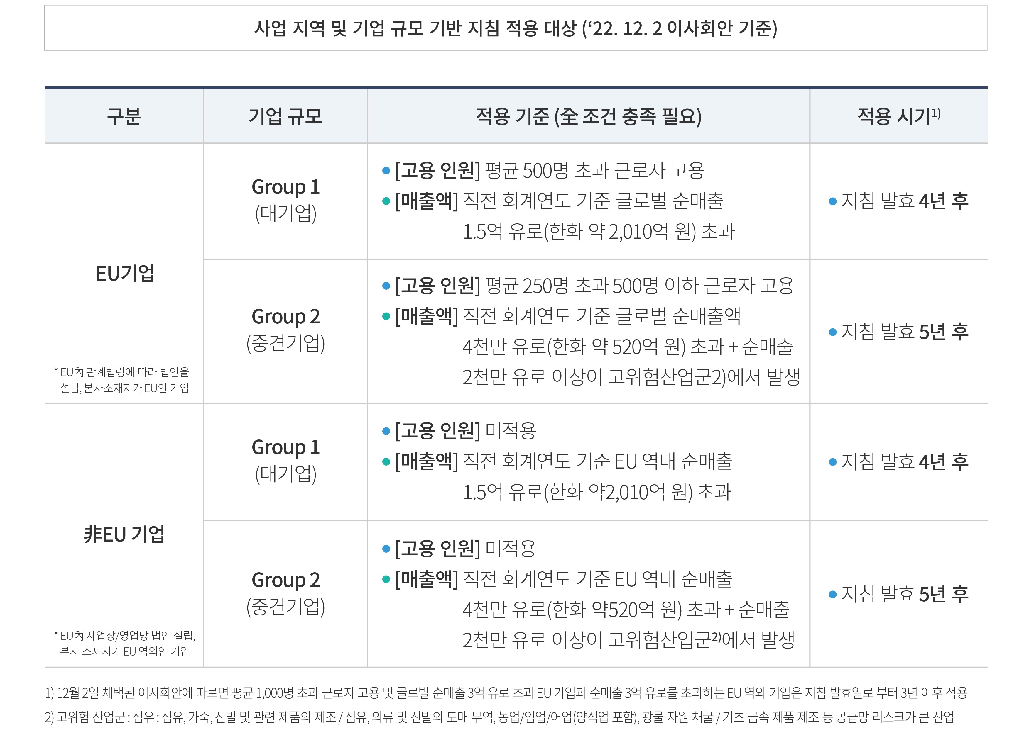 사업 지역 및 기업 규모 기반 지침 적용 대상 표입니다