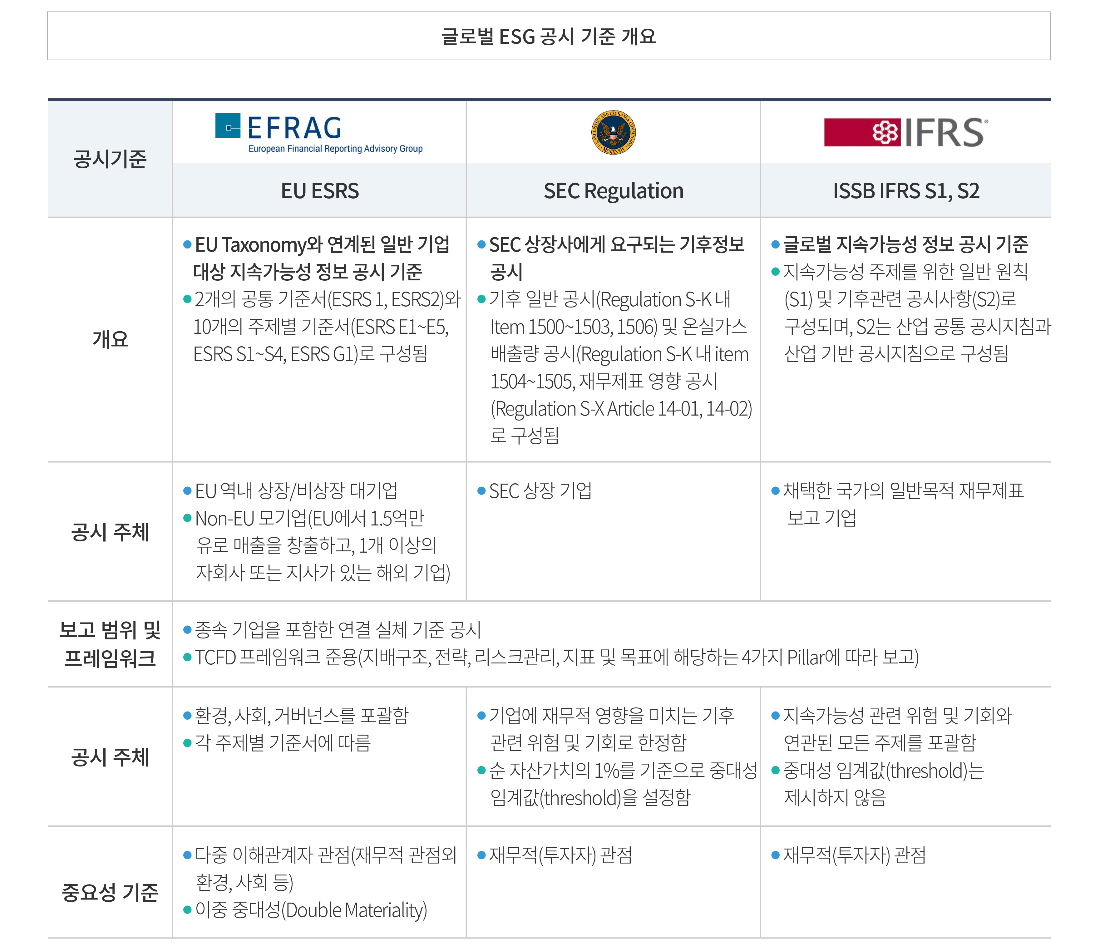 글로벌 ESG 공시 기준 개요 3가지 입니다