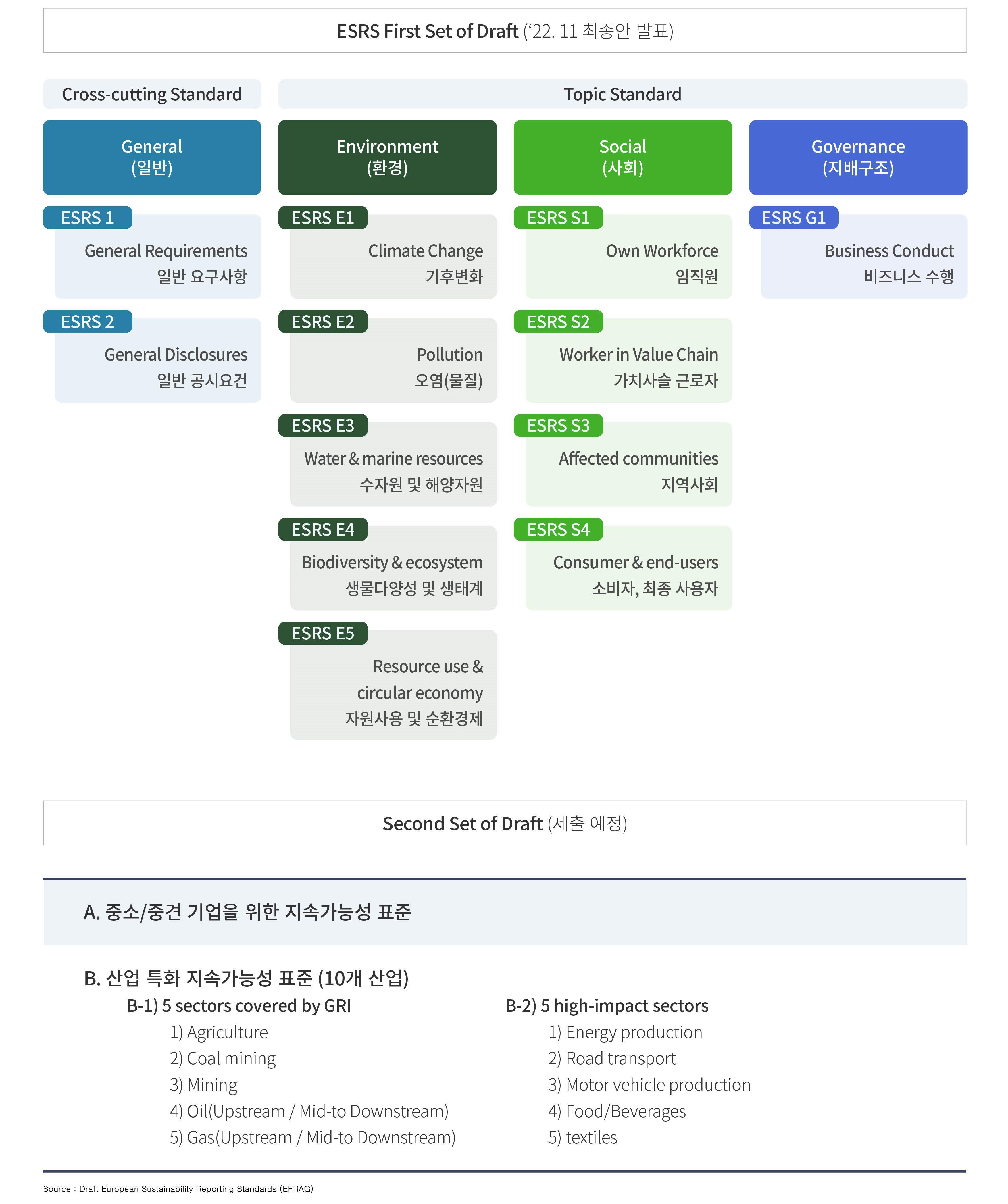 ESRS 초안