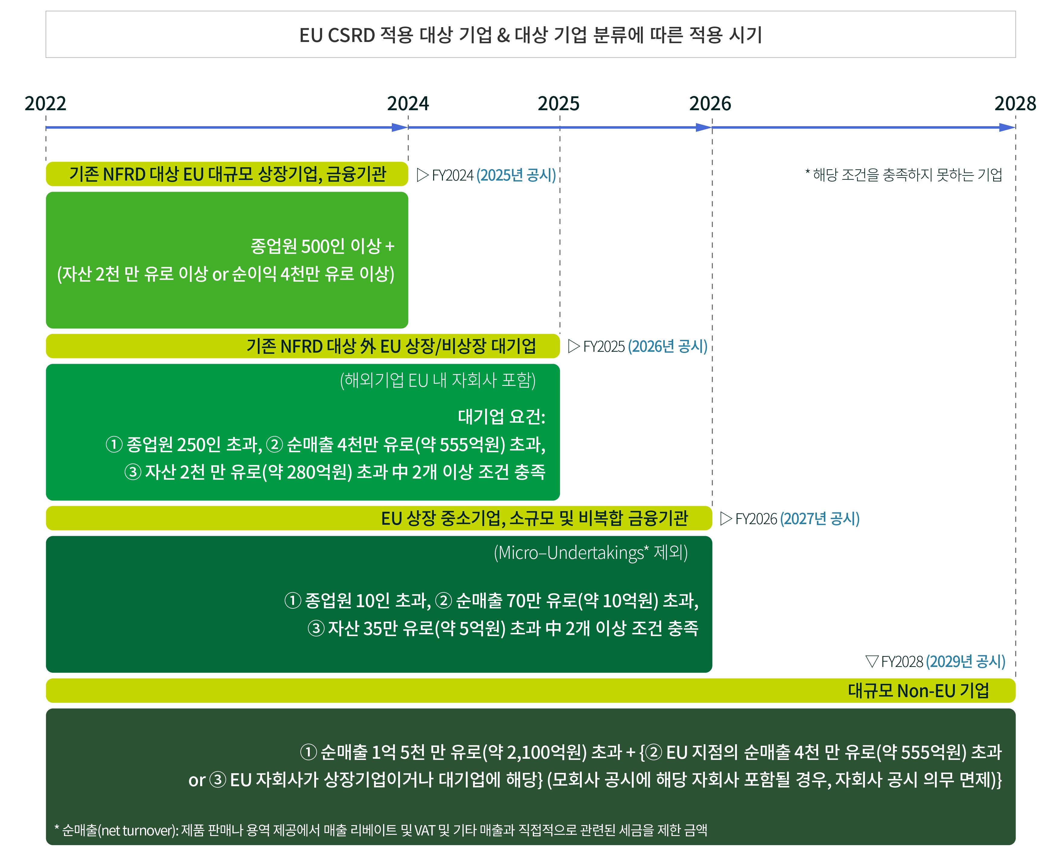 EU CSRD 적용 대상 기업 & 대상 기업 분류에 따른 적용 시기